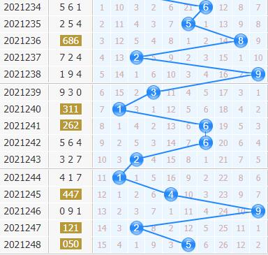 3d专家金手指第2021249期十位杀码分析：杀号579