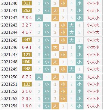 彩先知3d第2021255期试机号前大小分析：小数连开