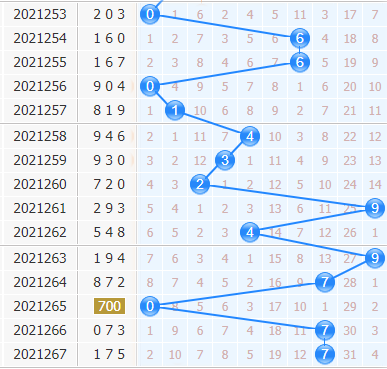 3d专家金手指第2021268期十位杀码分析：杀号028