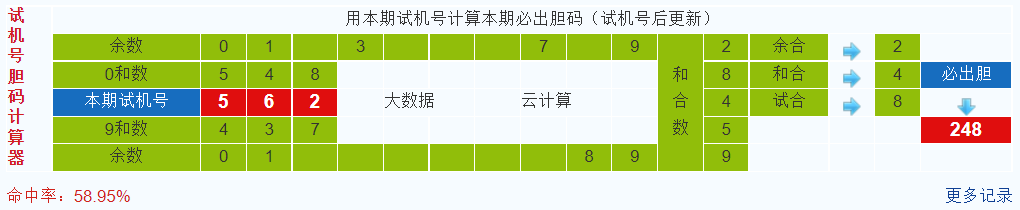 彩之家福彩3d试机号胆码计算器