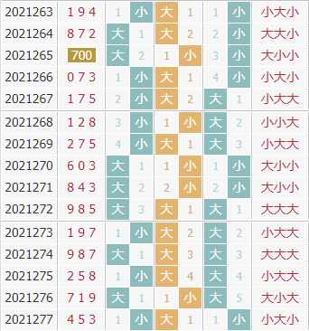 彩先知3d第2021278期试机号前大小分析：大数活跃