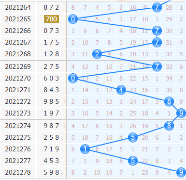 3d专家金手指第2021279期十位杀码分析：杀号046