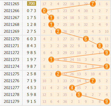 3d第2021280期小孔明百位胆码分析：百位胆码24568