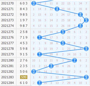 3d专家金手指第2021285期十位杀码分析：杀号167