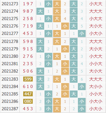 彩先知3d第2021288期试机号前大小分析：大数反击