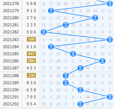 彩之家福彩3d十位走势图