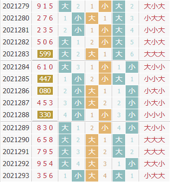 彩先知3d第2021294期试机号前大小分析：大数连开