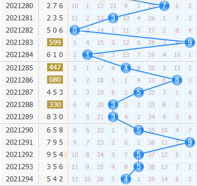 3d专家金手指第2021295期十位杀码分析：杀号167