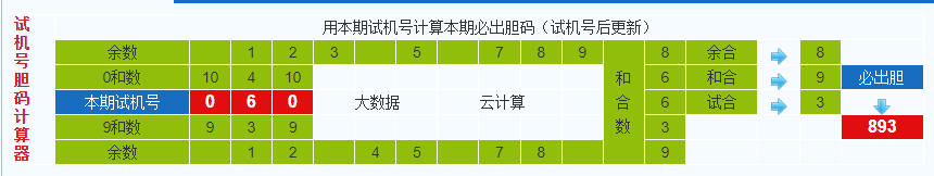彩之家福彩3d试机号胆码计算器