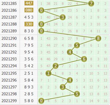 彩之家福彩3d个位走势图