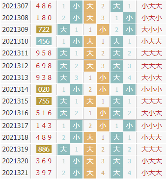 彩之家福彩3d大小走势图