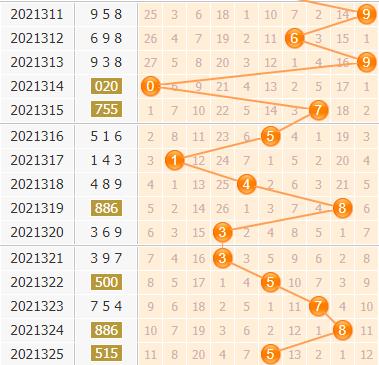 3d第2021326期小孔明百位胆码分析：百位胆码13459