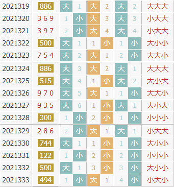 彩先知3d第2021334期试机号前大小分析：关注小数