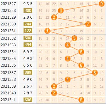 3d第2021342期小孔明百位胆码分析:百位胆码01468