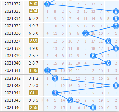 3d专家金手指第2021347期十位杀码分析：主杀小数