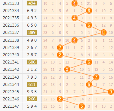 3d第2021348期小孔明百位胆码分析:百位胆码12357