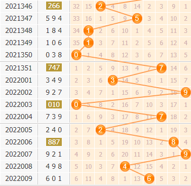 3d第2022010期小孔明百位胆码分析:百位胆码12367