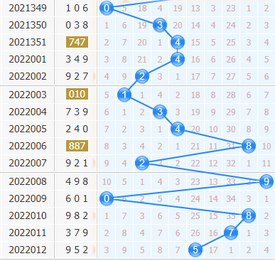 3d专家金手指第2022013期十位杀码分析：杀大数