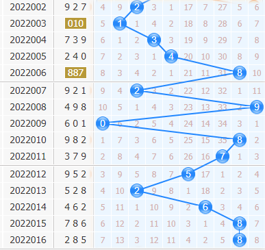第2022017期3d专家小孔明十位胆码分析:关注三胆458