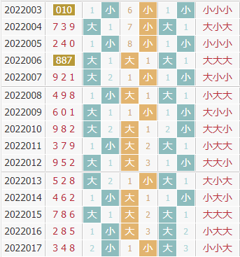 彩之家福彩3d大小走势图