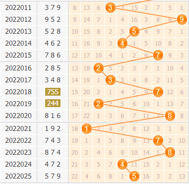 3d第2022026期小孔明百位胆码分析:百位胆码23579