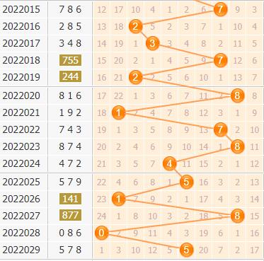 3d第2022030期小孔明百位胆码分析:百位胆码12357