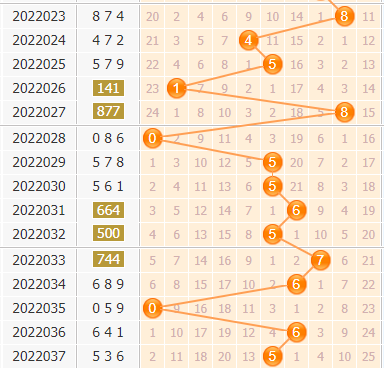 3d第2022038期金手指百位杀号分析：主杀奇数