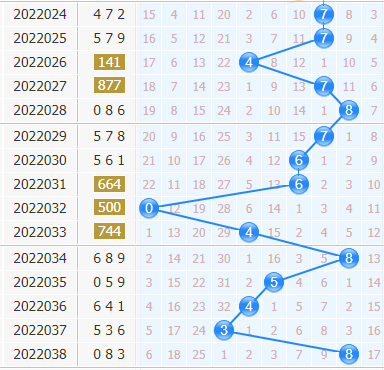 彩之家福彩3d十位走势图