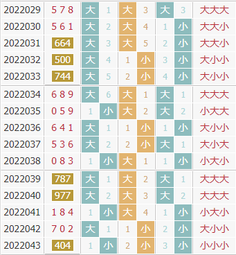 彩先知3d第2022044期试机号前大小分析：关注小数