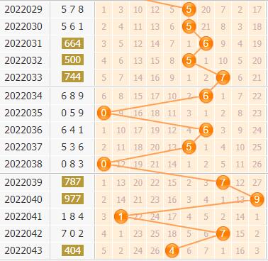 3d第2022044期金手指百位杀号分析：杀号68