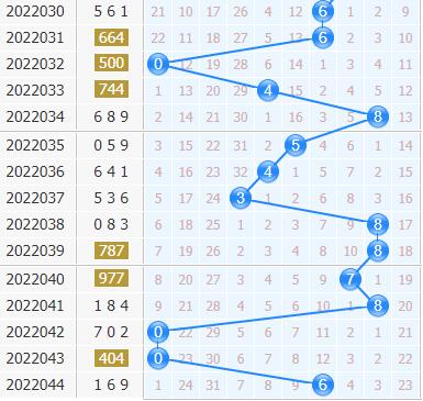 3d专家金手指第2022045期十位杀码分析：杀号89
