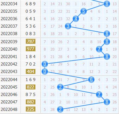 第2022049期3d专家小孔明十位胆码分析：关注三胆235