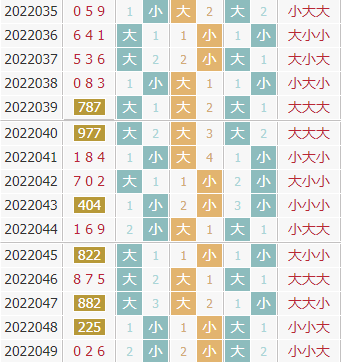 彩先知3d第2022050期试机号前大小分析：关注大数