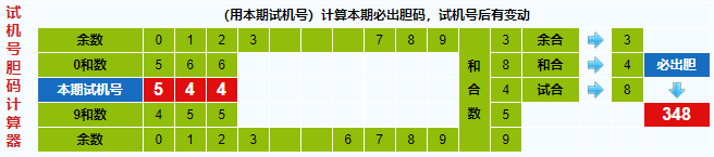 彩之家福彩3d试机号胆码计算器