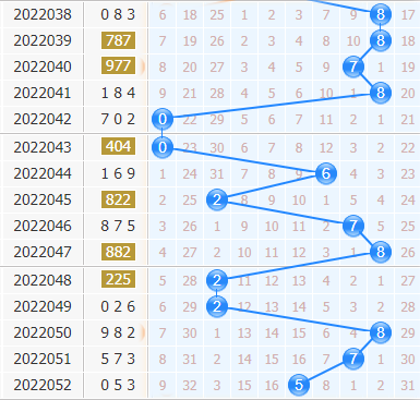 第2022053期3d专家小孔明十位胆码分析:关注三胆379
