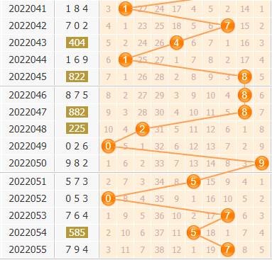 3d第2022056期金手指百位杀号分析：杀大数