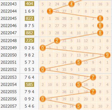 3d第2022058期小孔明百位胆码分析：百位胆码23458