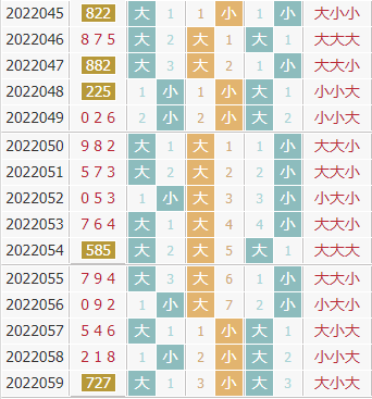 彩先知3d第2022060期试机号前大小分析：关注大数