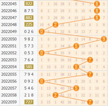 3d第2022060期金手指百位杀号分析：杀号57