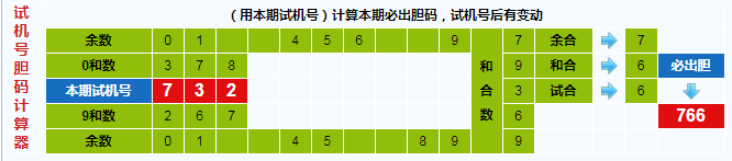 彩之家福彩3d试机号胆码计算器
