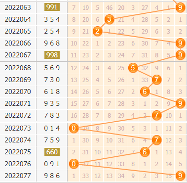 3d第2022078期金手指百位杀号分析：杀号138