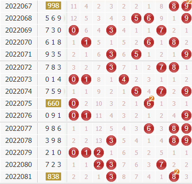 专家廊坊鸿运第2022082期3d独家分析:看好偶数