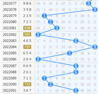 3d专家金手指第2022092期十位杀码分析：主杀小数
