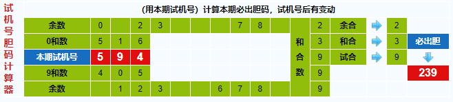 彩之家福彩3d试机号胆码计算器