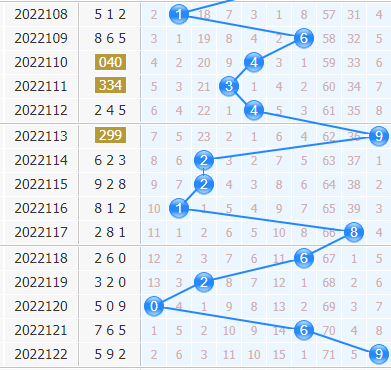 第2022123期3d专家小孔明十位胆码分析:34679