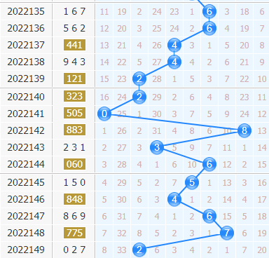 彩之家福彩3d十位走势图