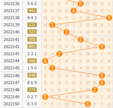 3d第2022151期小孔明百位胆码分析:百位胆码34569