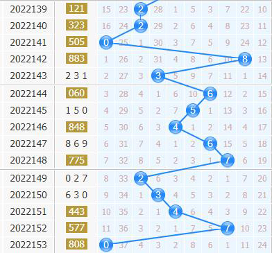 第2022154期3d专家小孔明十位胆码分析:关注三胆149