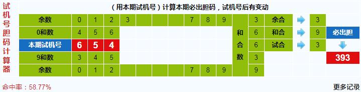 彩之家福彩3d试机号胆码计算器