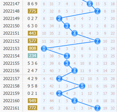 彩之家福彩3d十位走势图